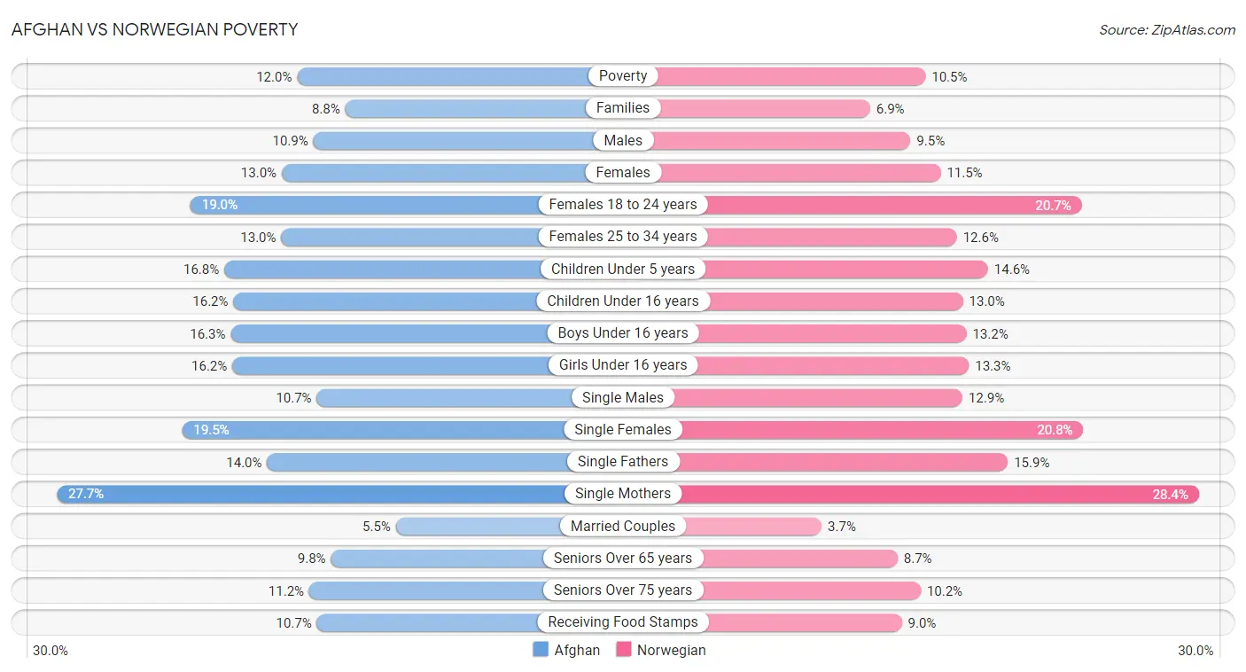 Afghan vs Norwegian Poverty