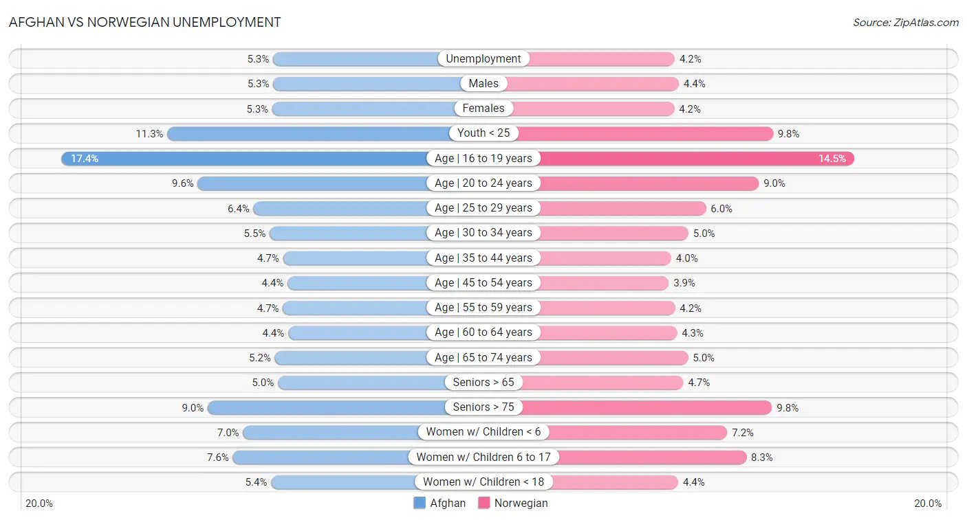 Afghan vs Norwegian Unemployment