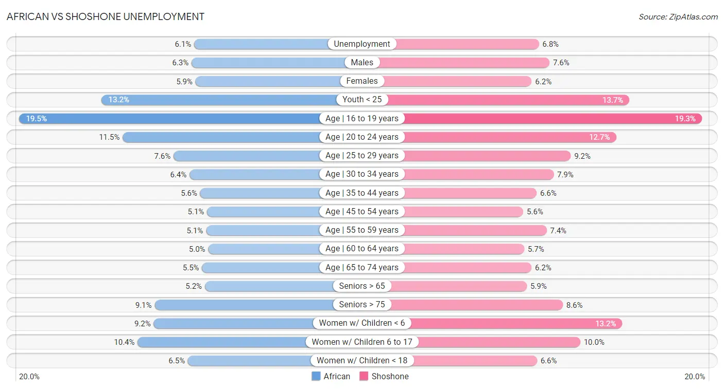 African vs Shoshone Unemployment