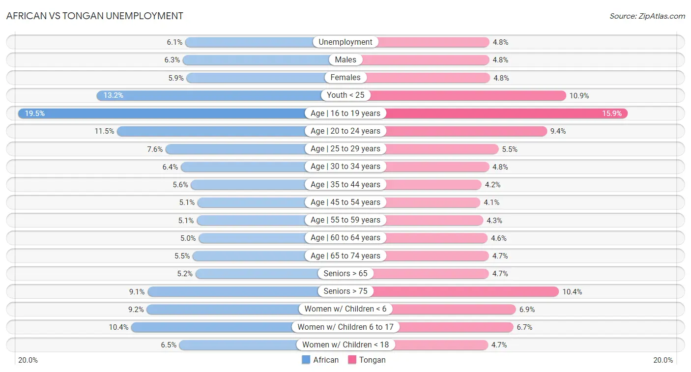 African vs Tongan Unemployment