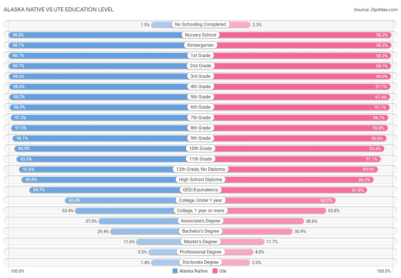 Alaska Native vs Ute Education Level