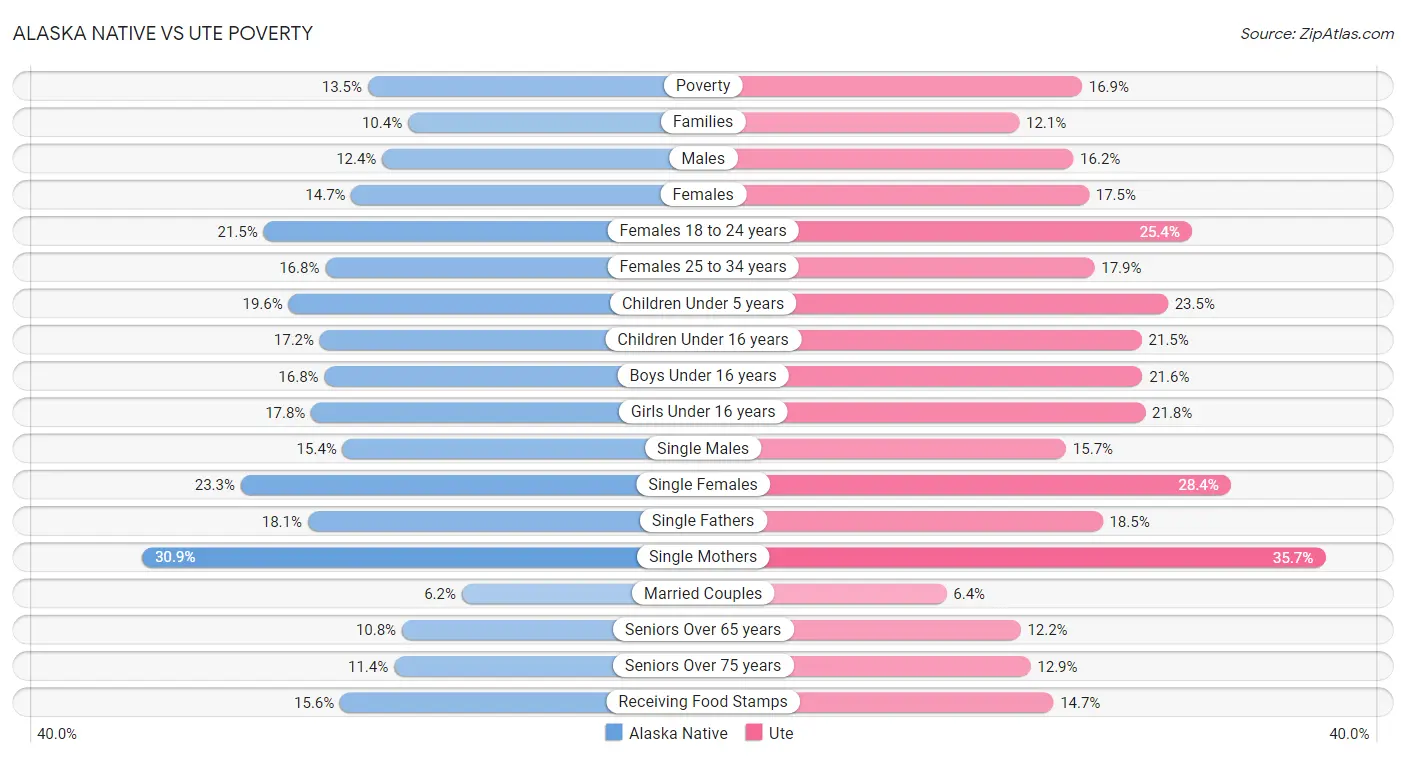 Alaska Native vs Ute Poverty