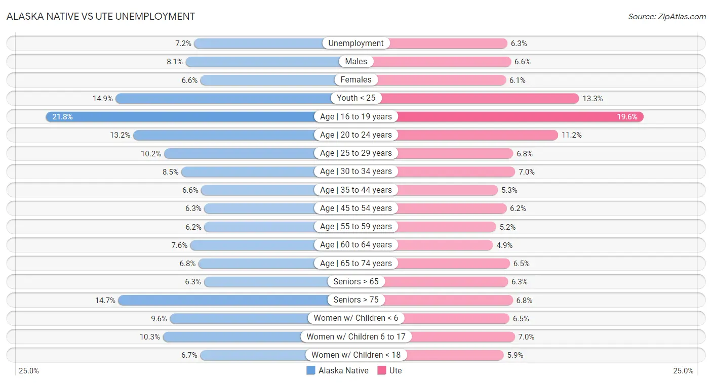 Alaska Native vs Ute Unemployment