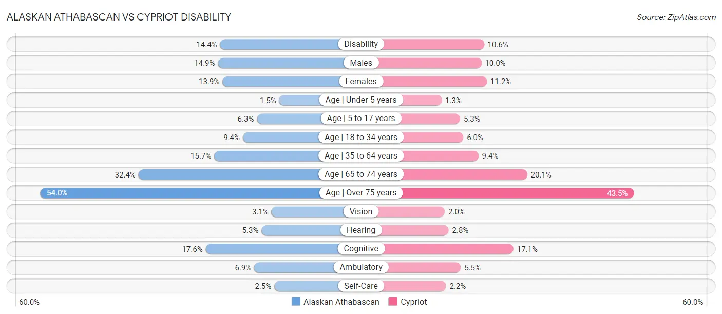 Alaskan Athabascan vs Cypriot Disability