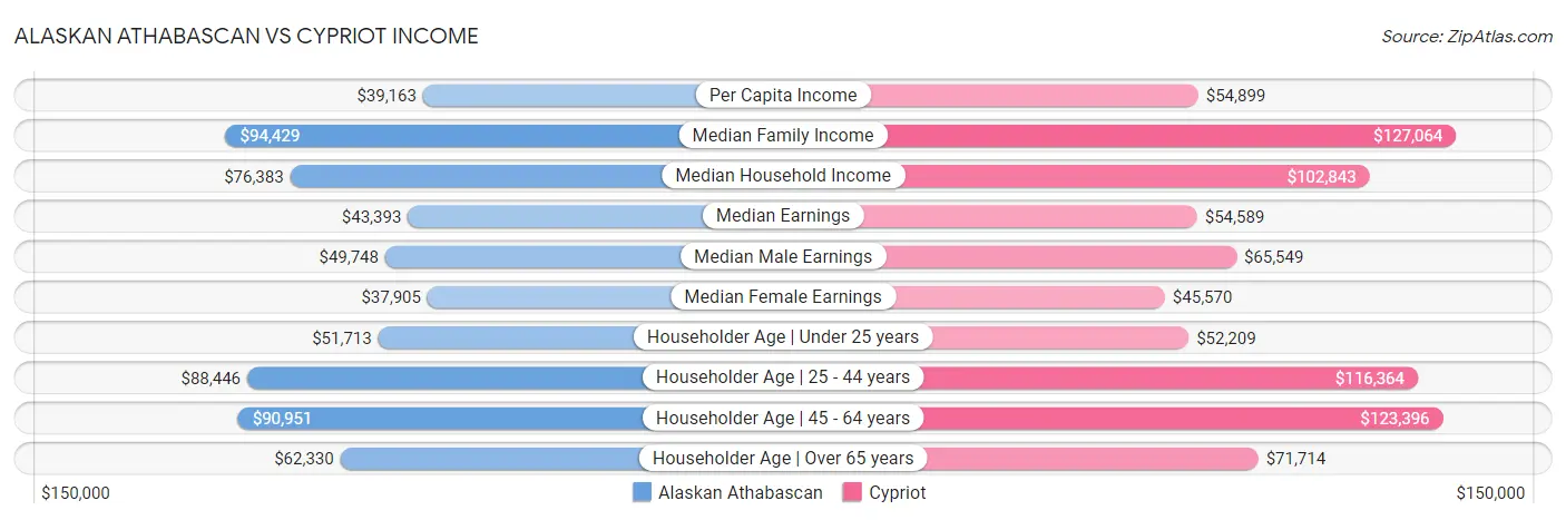 Alaskan Athabascan vs Cypriot Income