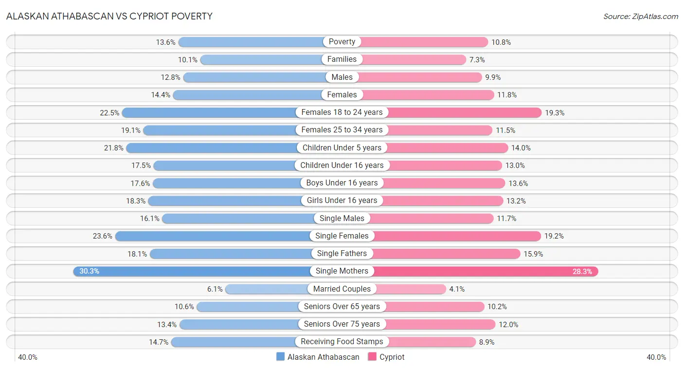 Alaskan Athabascan vs Cypriot Poverty