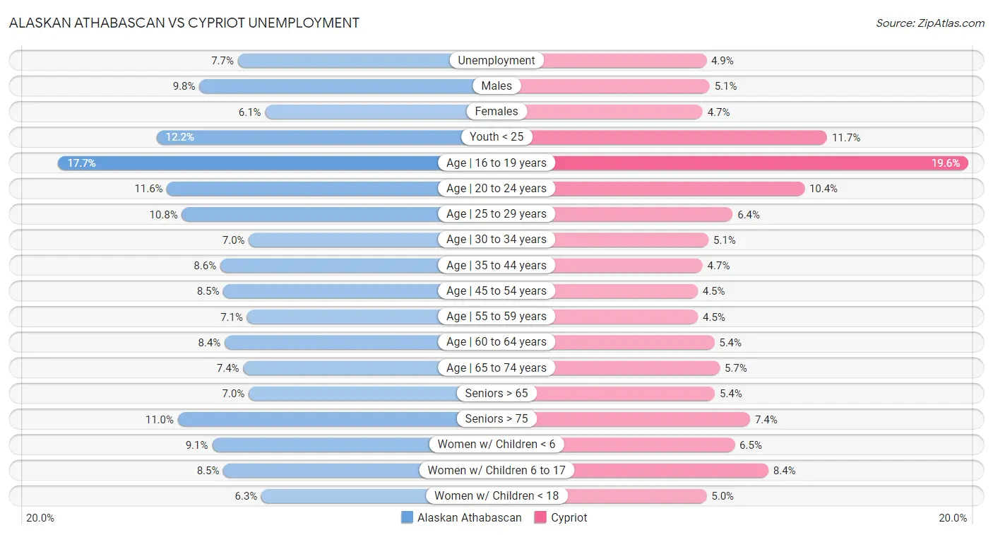 Alaskan Athabascan vs Cypriot Unemployment