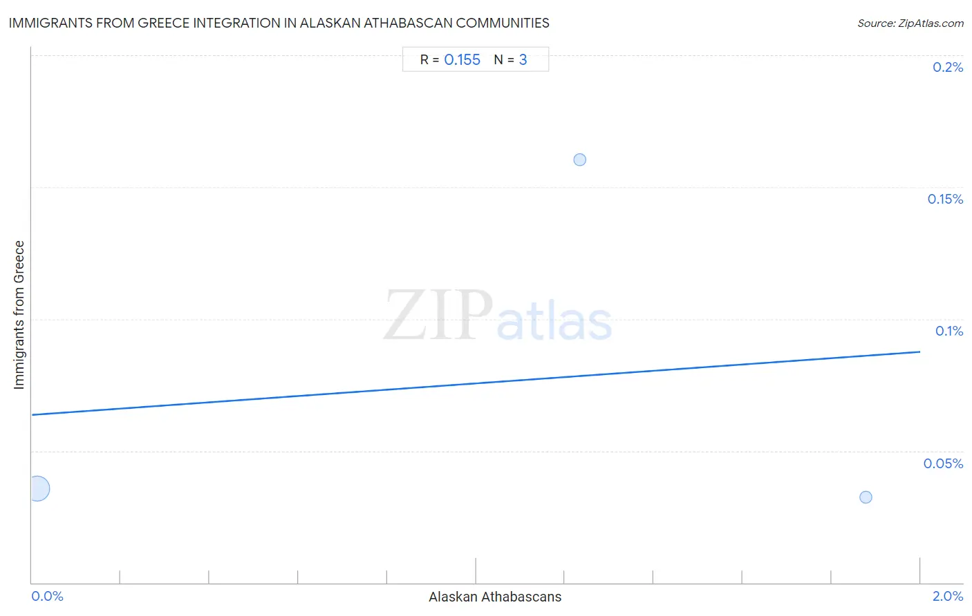 Alaskan Athabascan Integration in Immigrants from Greece Communities
