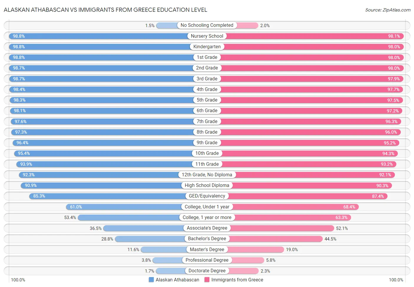 Alaskan Athabascan vs Immigrants from Greece Education Level