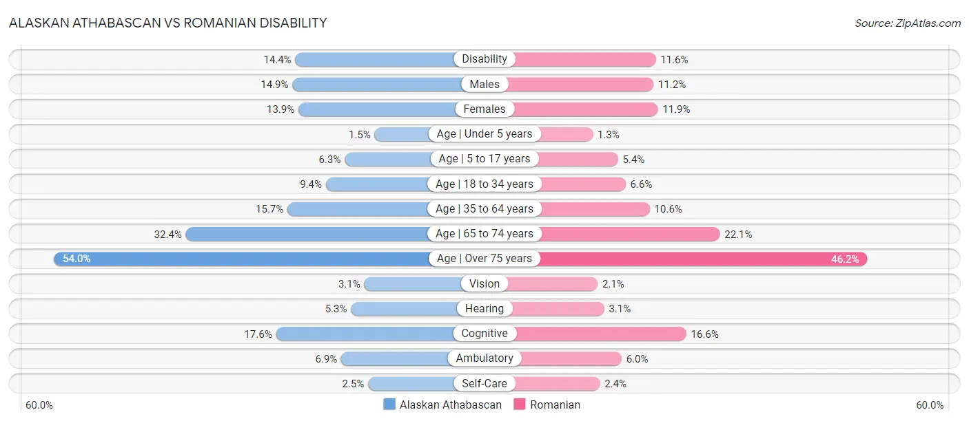 Alaskan Athabascan vs Romanian Disability