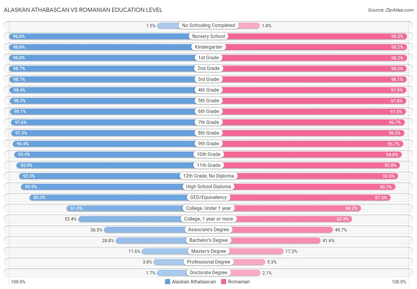 Alaskan Athabascan vs Romanian Education Level