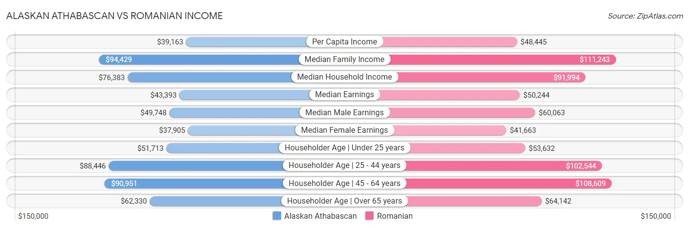 Alaskan Athabascan vs Romanian Income