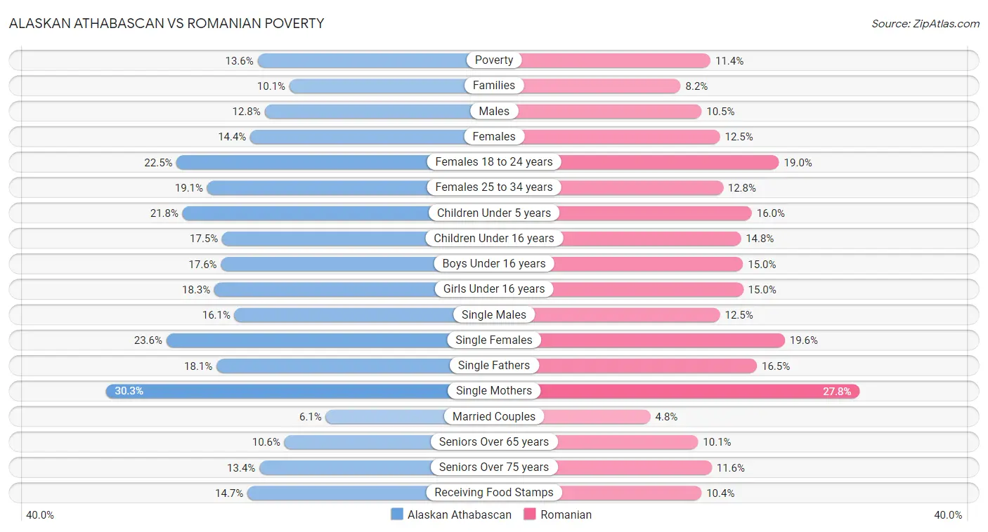 Alaskan Athabascan vs Romanian Poverty