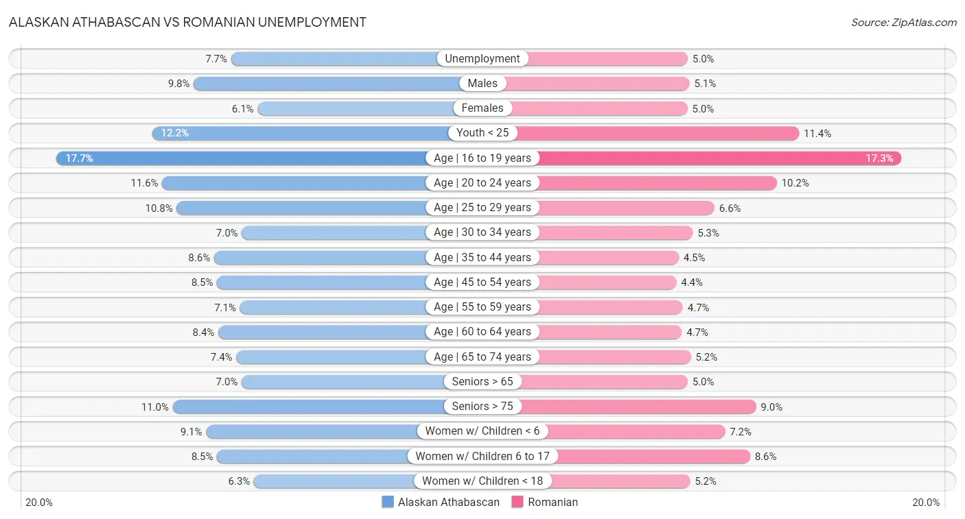 Alaskan Athabascan vs Romanian Unemployment