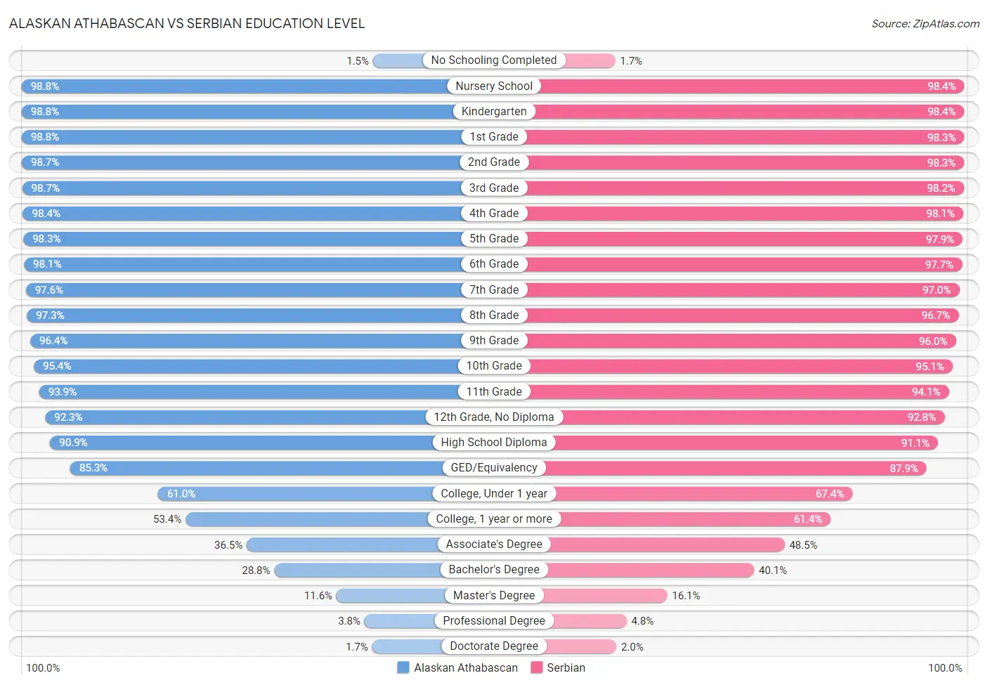 Alaskan Athabascan vs Serbian Education Level