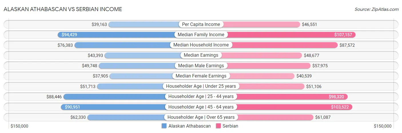 Alaskan Athabascan vs Serbian Income