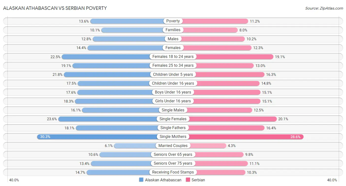 Alaskan Athabascan vs Serbian Poverty