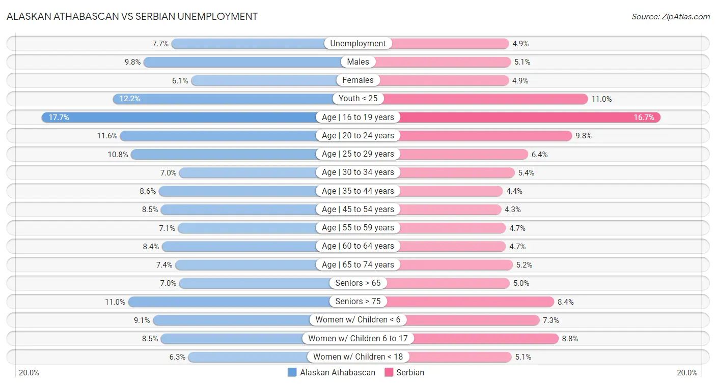 Alaskan Athabascan vs Serbian Unemployment