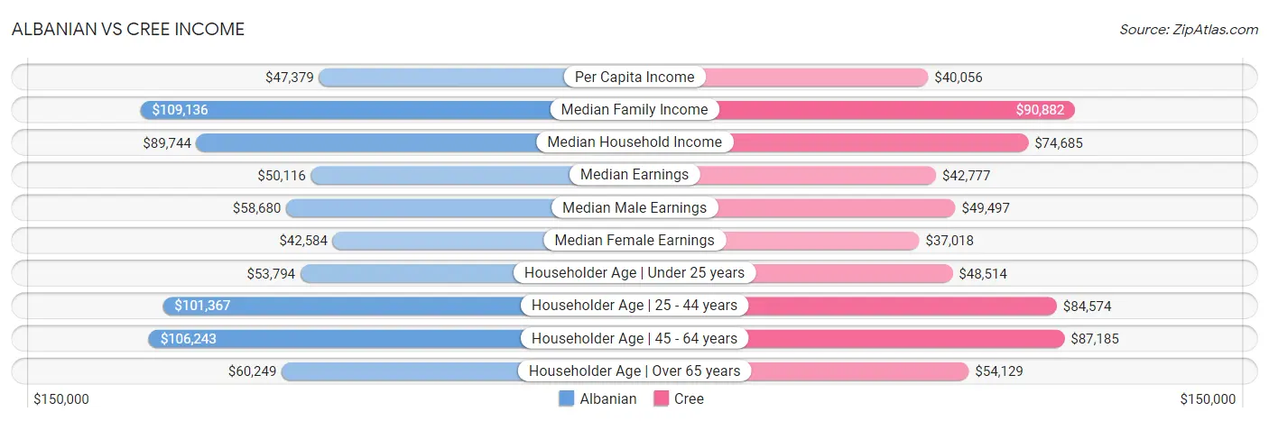 Albanian vs Cree Income