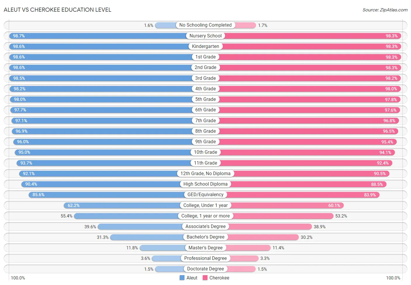 Aleut vs Cherokee Education Level
