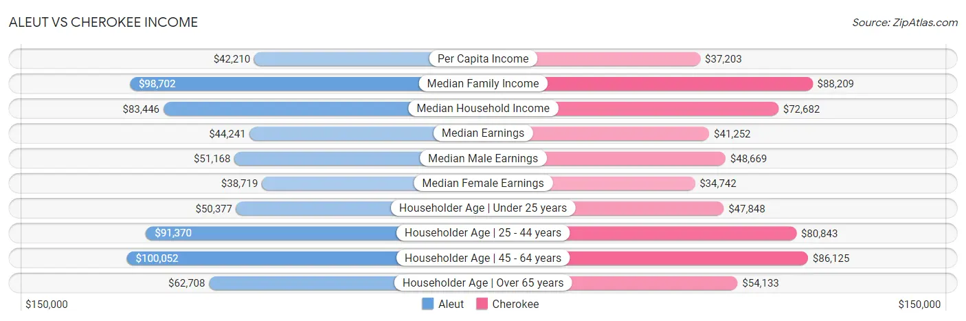 Aleut vs Cherokee Income