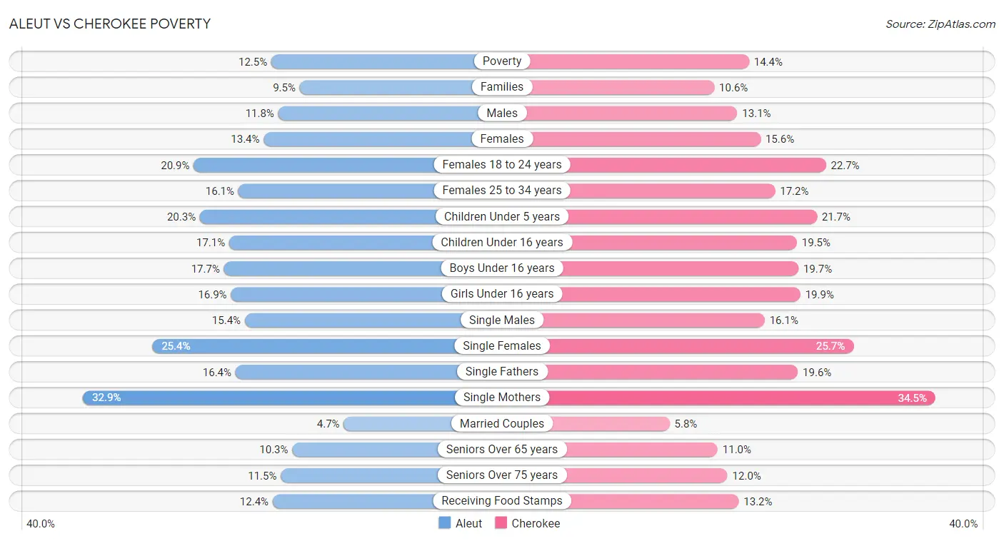 Aleut vs Cherokee Poverty