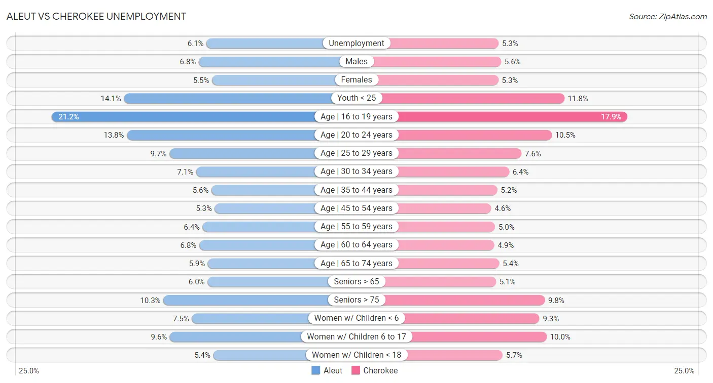 Aleut vs Cherokee Unemployment