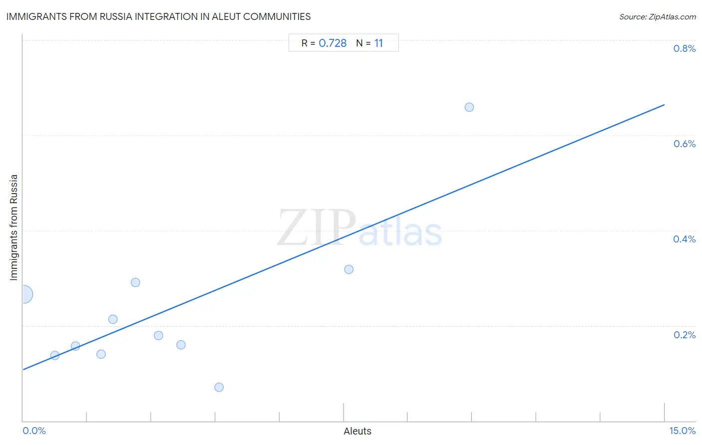 Aleut Integration in Immigrants from Russia Communities