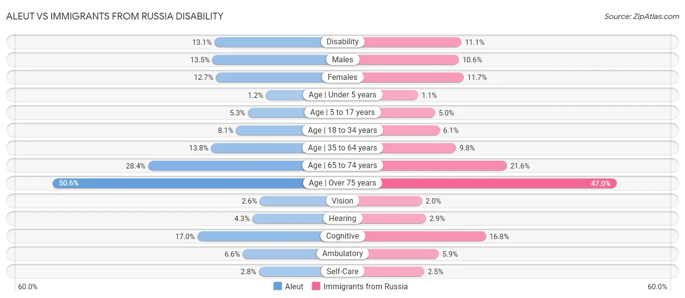 Aleut vs Immigrants from Russia Disability