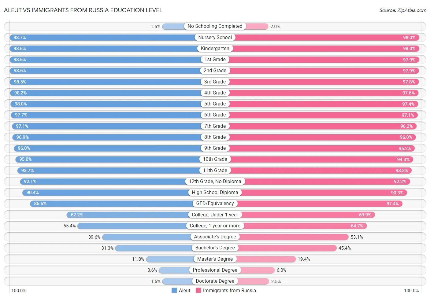 Aleut vs Immigrants from Russia Education Level