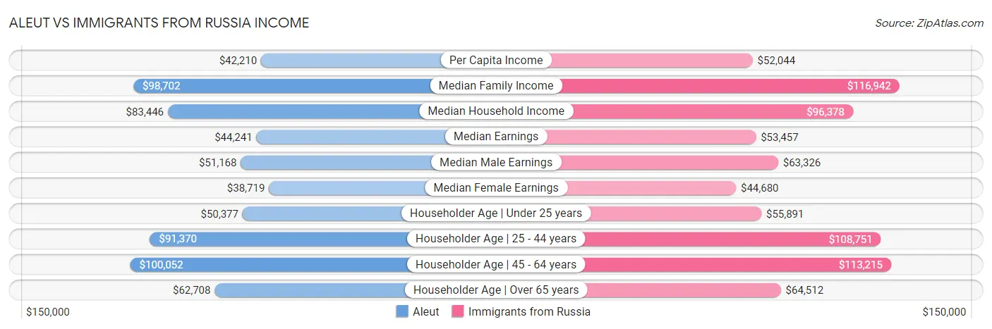 Aleut vs Immigrants from Russia Income