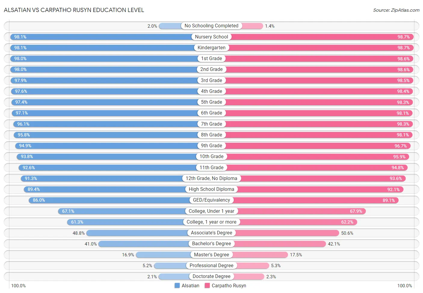 Alsatian vs Carpatho Rusyn Education Level