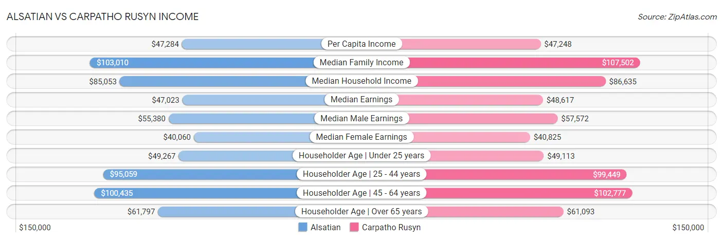 Alsatian vs Carpatho Rusyn Income