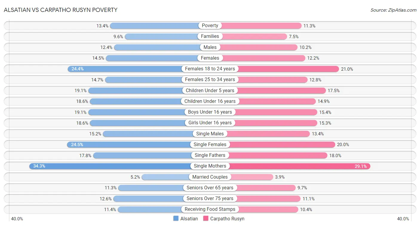 Alsatian vs Carpatho Rusyn Poverty