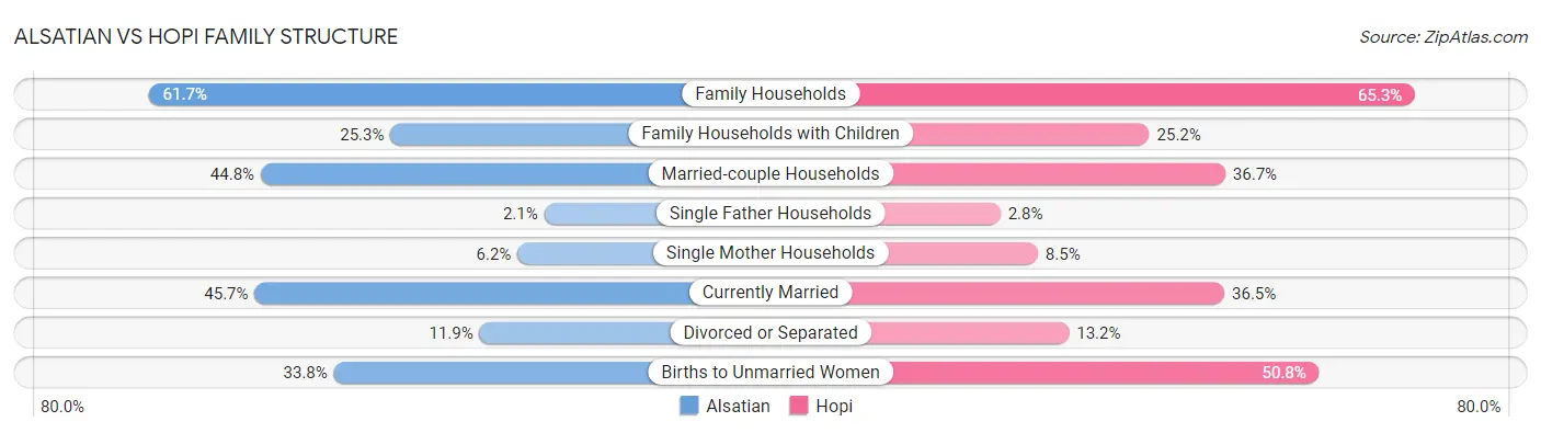 Alsatian vs Hopi Family Structure