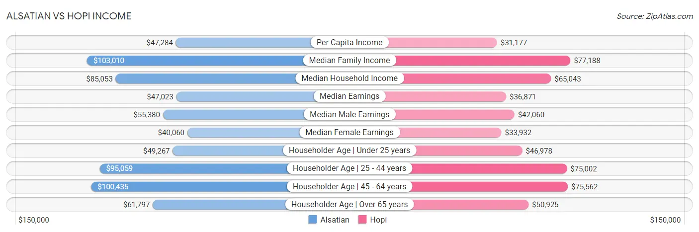 Alsatian vs Hopi Income