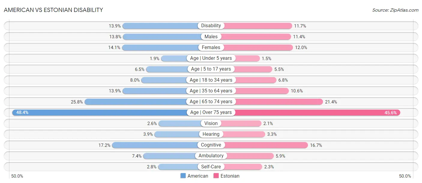 American vs Estonian Disability