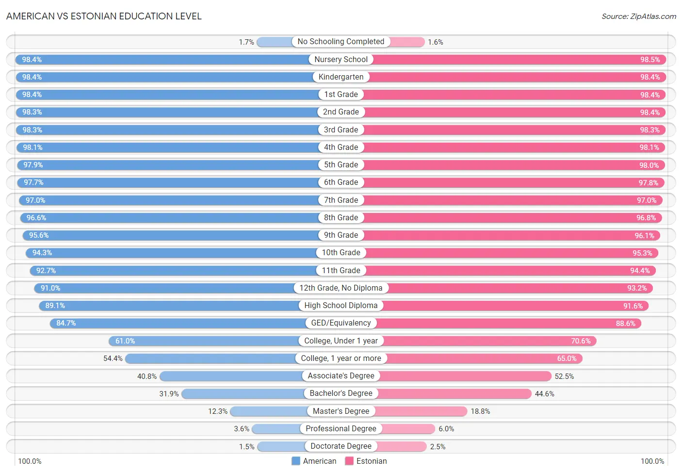 American vs Estonian Education Level