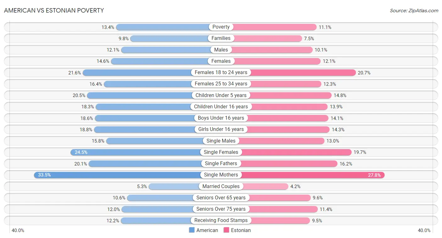 American vs Estonian Poverty