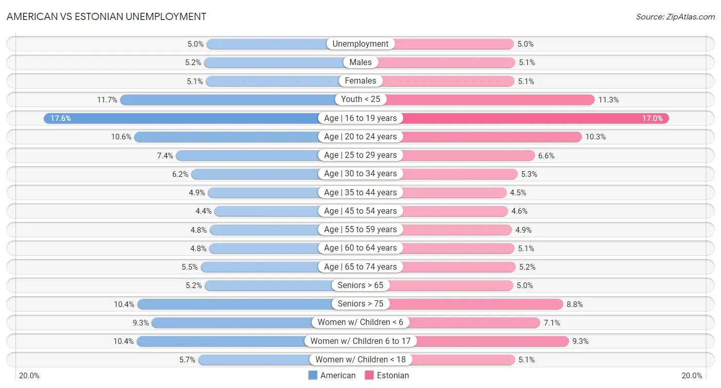 American vs Estonian Unemployment