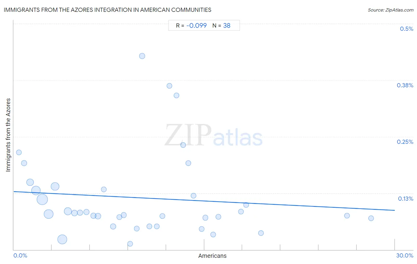 American Integration in Immigrants from the Azores Communities