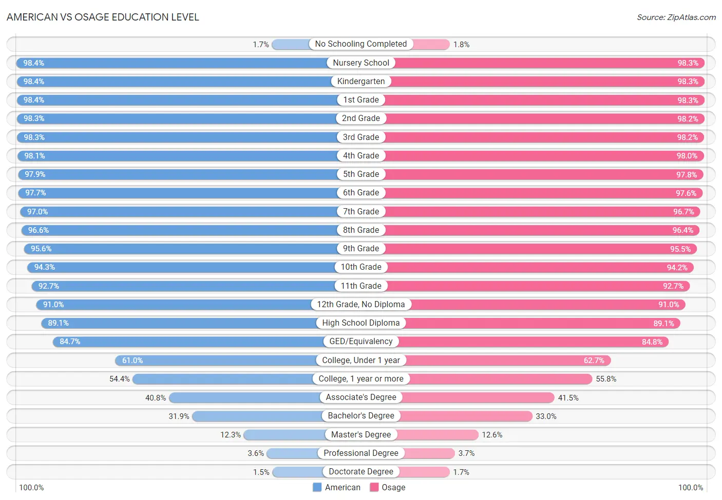 American vs Osage Education Level