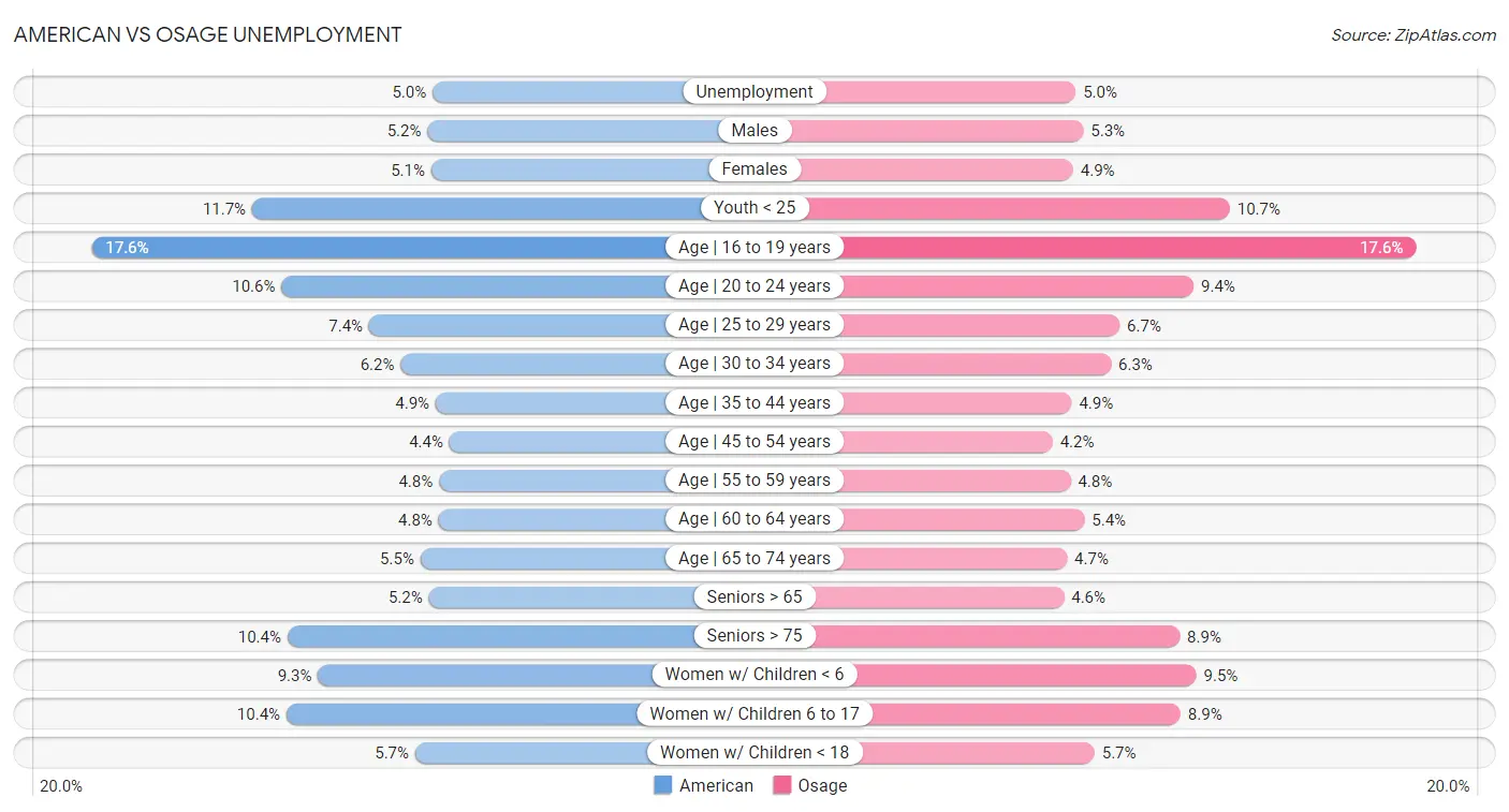 American vs Osage Unemployment