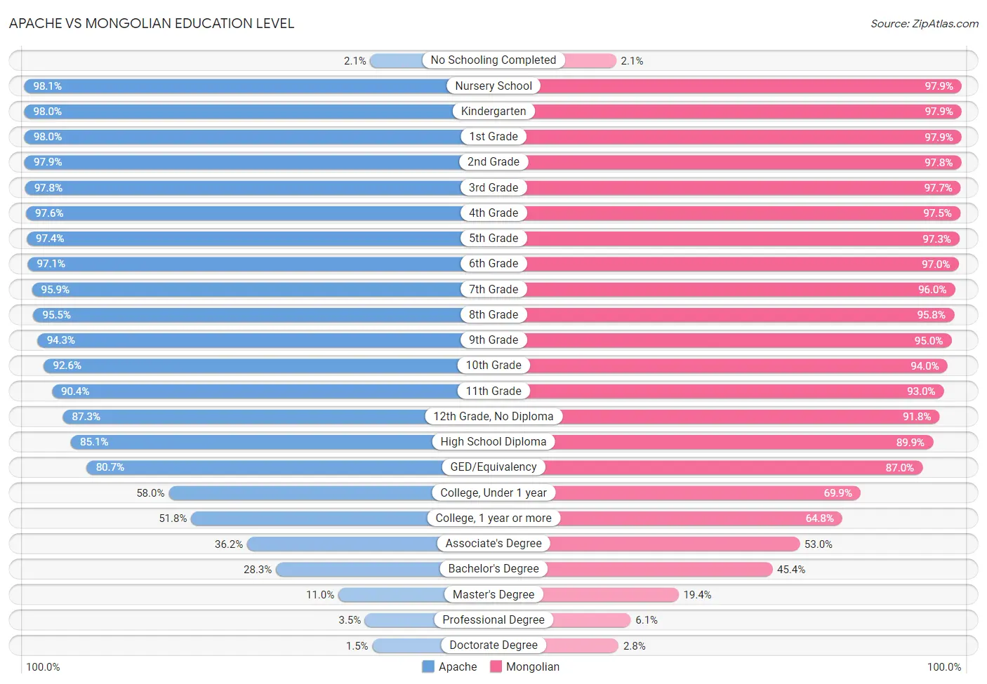 Apache vs Mongolian Education Level