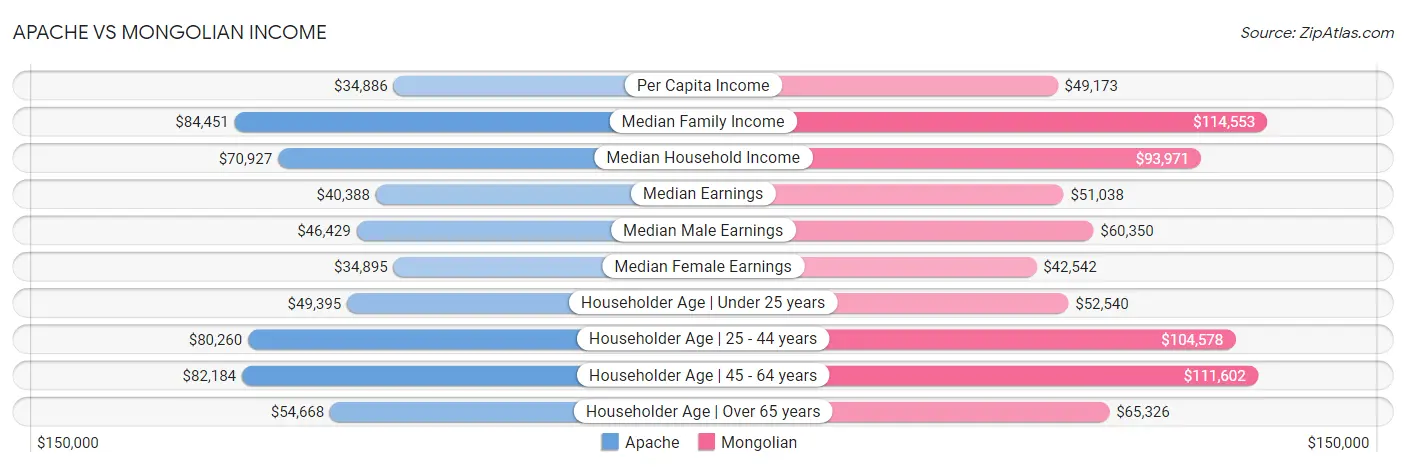 Apache vs Mongolian Income