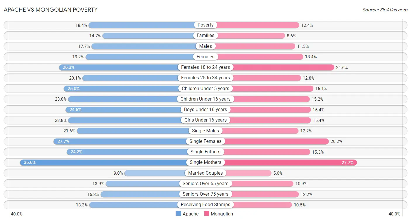 Apache vs Mongolian Poverty