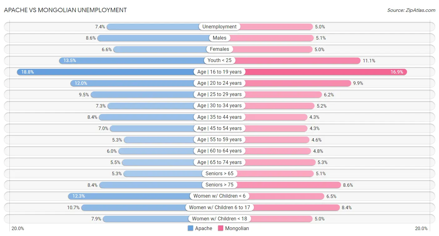 Apache vs Mongolian Unemployment