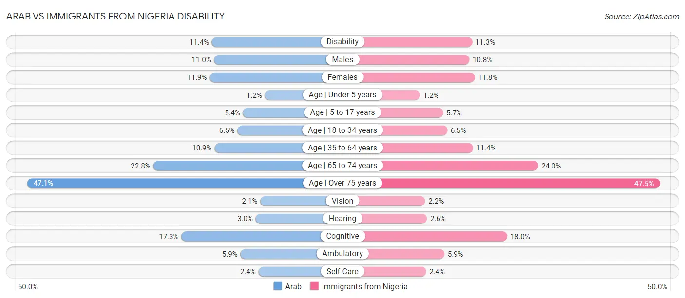 Arab vs Immigrants from Nigeria Disability