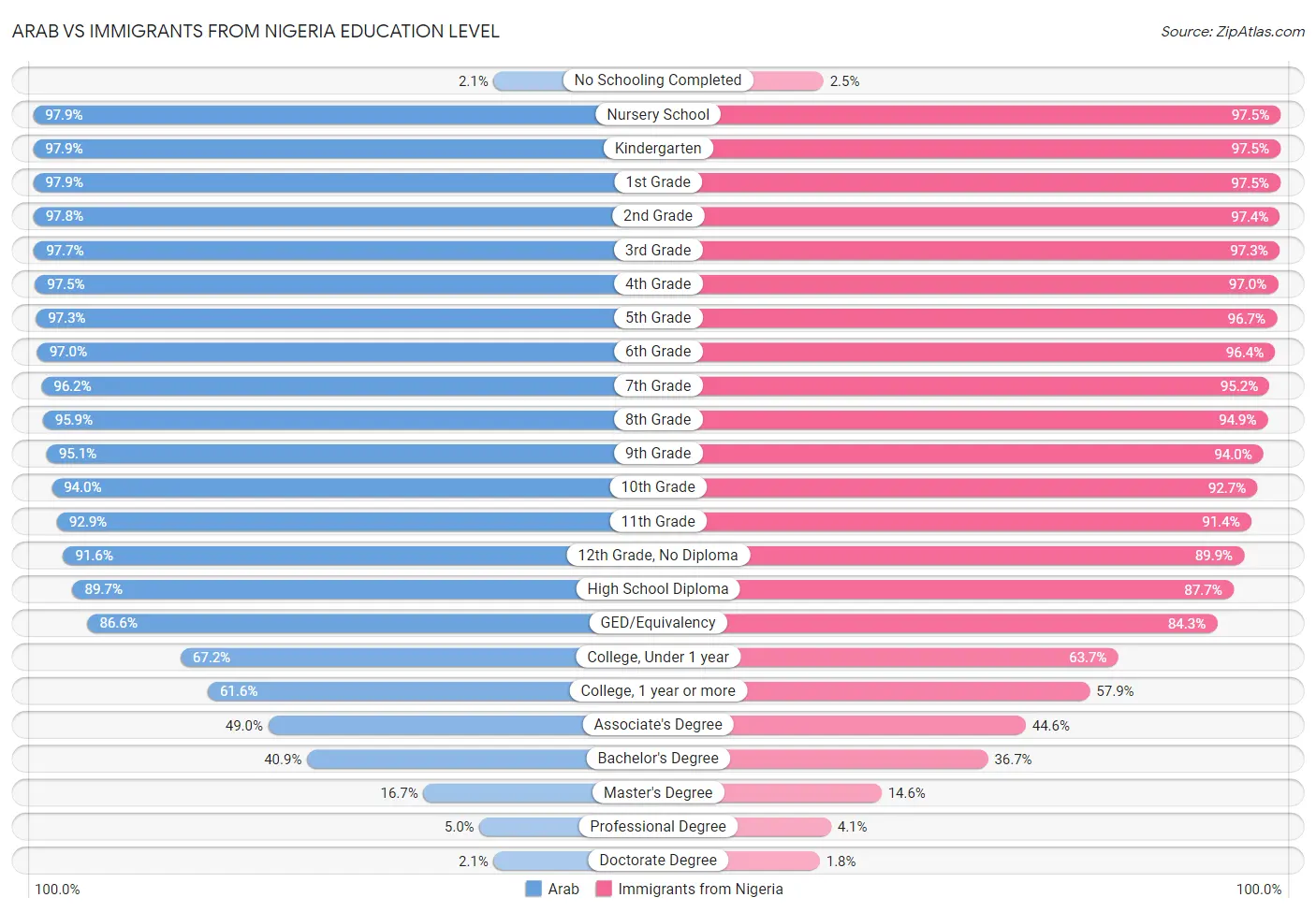 Arab vs Immigrants from Nigeria Education Level