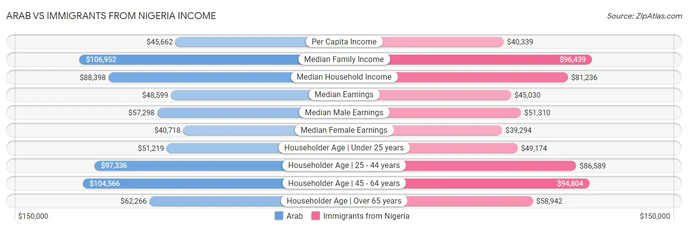 Arab vs Immigrants from Nigeria Income